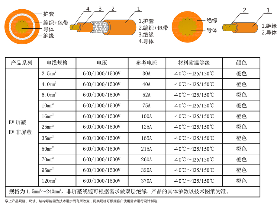 EV-125，EVR-125，EVRP-125，EVRD-125電動汽車用電纜 第4張