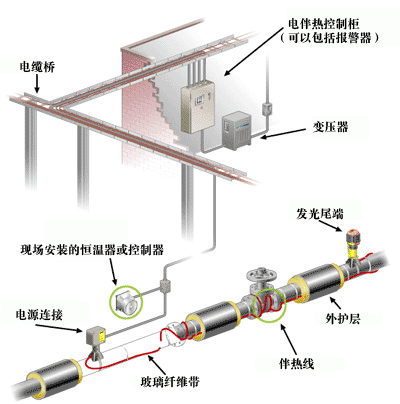 管道電伴熱、供水管道專用電伴熱帶