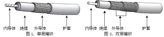 同軸電纜