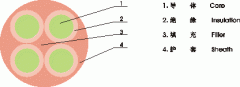 YNFFC，YNFFZ移動(dòng)設(shè)備專用圓型軟電纜