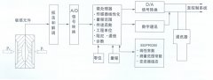 TK3051系列智能壓力變送器，差壓變送器