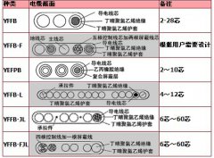 YFFB、YFFB-FYFFB耐寒扁電纜，耐寒扁平電纜