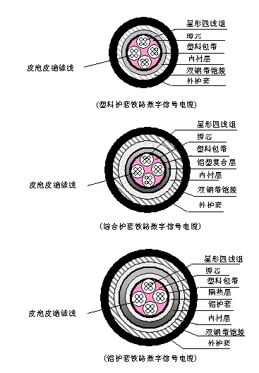 PTYA、PTYA23、PTYA22鐵路信號電纜