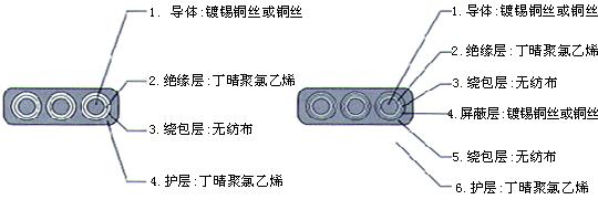 YGCB、YGCPB、YGVFB、YGVFPB特種耐高低溫耐高壓扁電纜